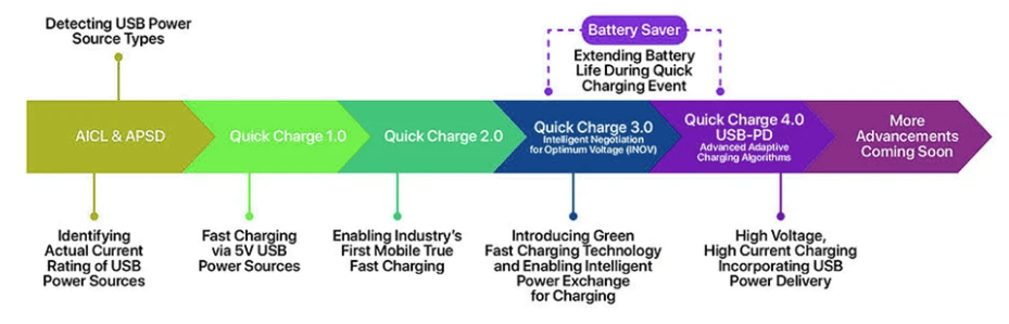 Everything You Need to Know About Qualcomm Quick Charge (QC) Technology