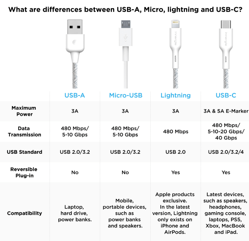 USB-C, Lightning, and Micro USB