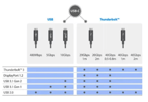 Differences between different USB-C cables