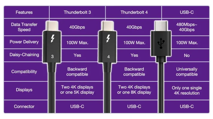 Which USB-C cables support Thunderbolt 3 or 4 speeds?