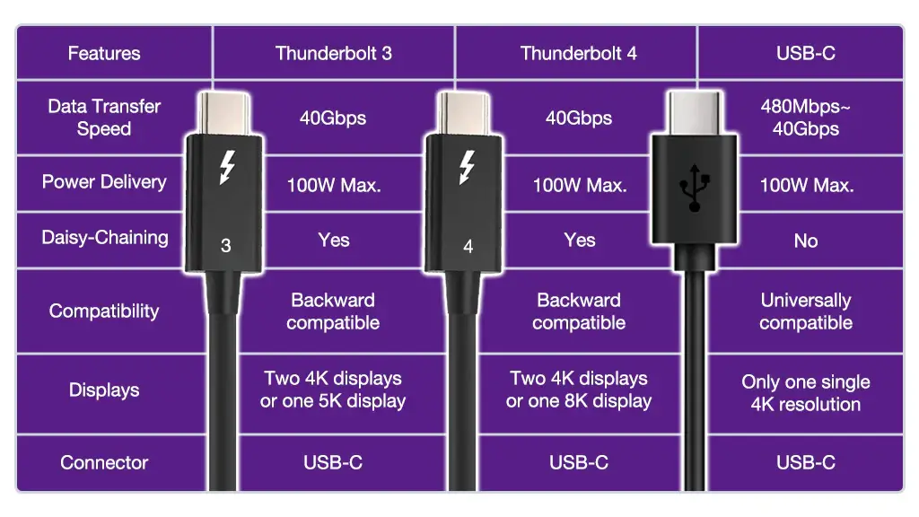 Which USB-C cables support Thunderbolt 3 or 4 speeds?
