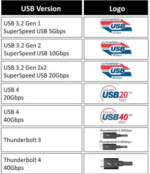 Which USB-C cables support Thunderbolt 3 or 4 speeds?