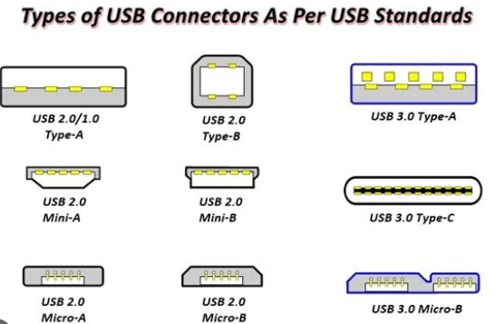 4 Types of USB Connectors